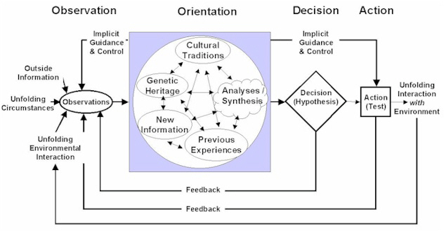 Boyd's OODA Loop (58947 bytes)