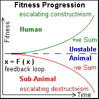 Fitness Progression