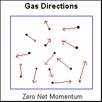 Gas Directions
