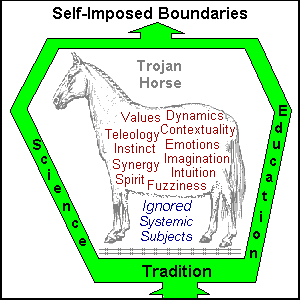 Self-Imposed Boundaries