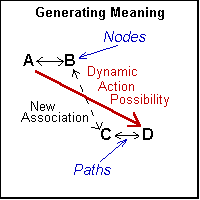 Generating Meaning