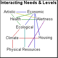 Multilevel, Multivalue Needs