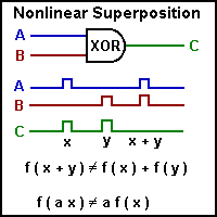 Nonlinear Superposition