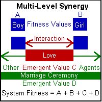 Multi-Level Synergy