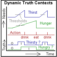 Dynamic Truth Contexts