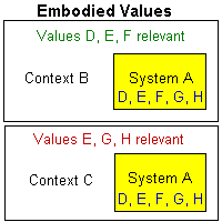 Embodied Values