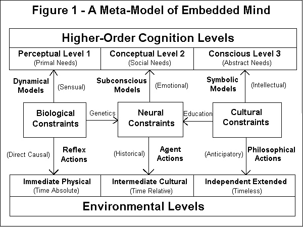 Cognitive Meta-Model