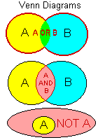 Venn Diagrams