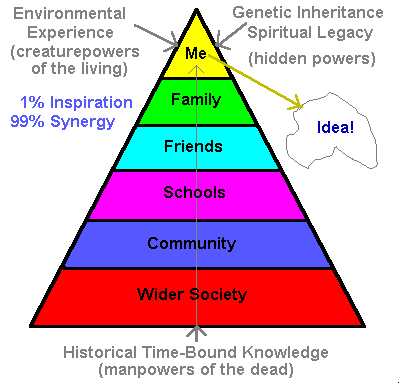 Synergic Pyramid