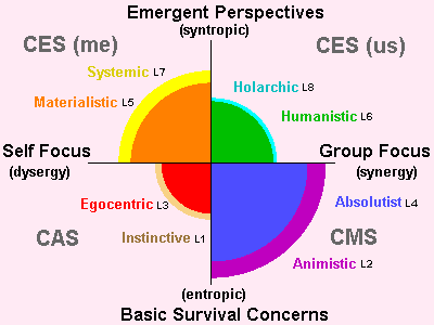 Spiral Dynamics Pie Chart