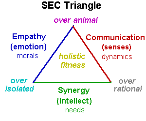 SEC Triangle