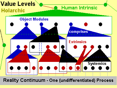 Value Levels